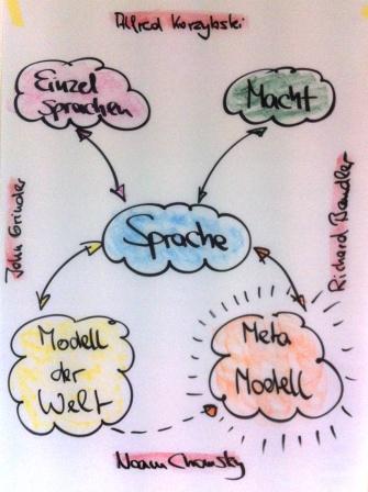 nlp meta modell sprache