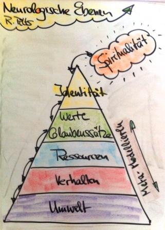 nlp pyramide